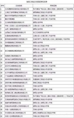 32項(xiàng)設(shè)計(jì)甲級(jí)資質(zhì)與15項(xiàng)施工特級(jí)資質(zhì)獲批，住建部新名單彰顯行業(yè)高質(zhì)量發(fā)展
