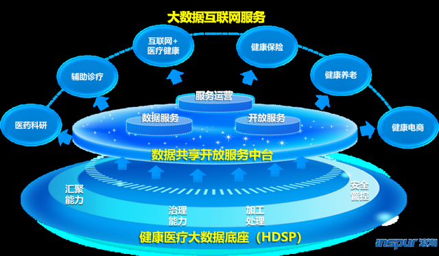 浪潮健康在第四屆世界生命科技大會(huì)分享大數(shù)據(jù)建設(shè)與服務(wù)發(fā)展路徑 互聯(lián)網(wǎng)數(shù)據(jù)服務(wù)新篇章